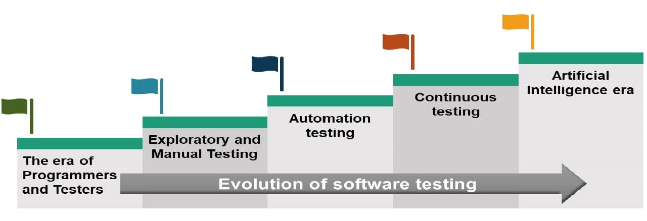 Evolution of Software Testing