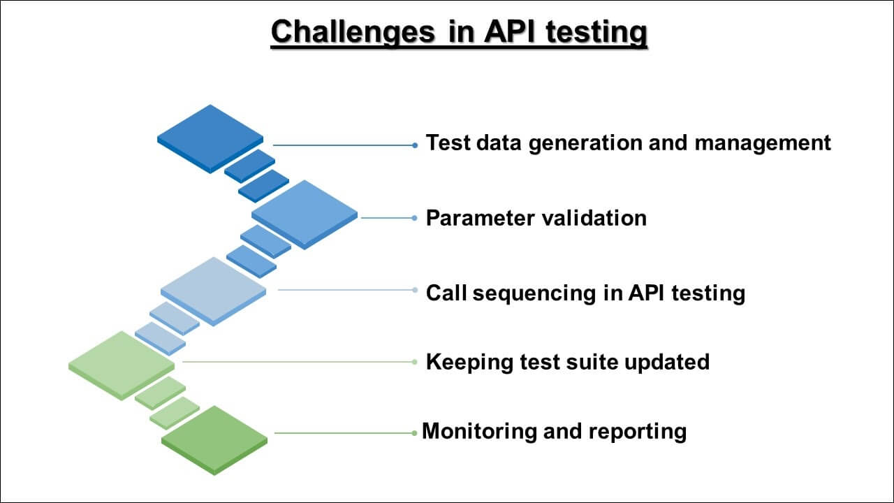 Challenges in API testing