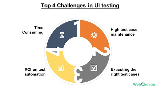 top challenges faced while testing any UI