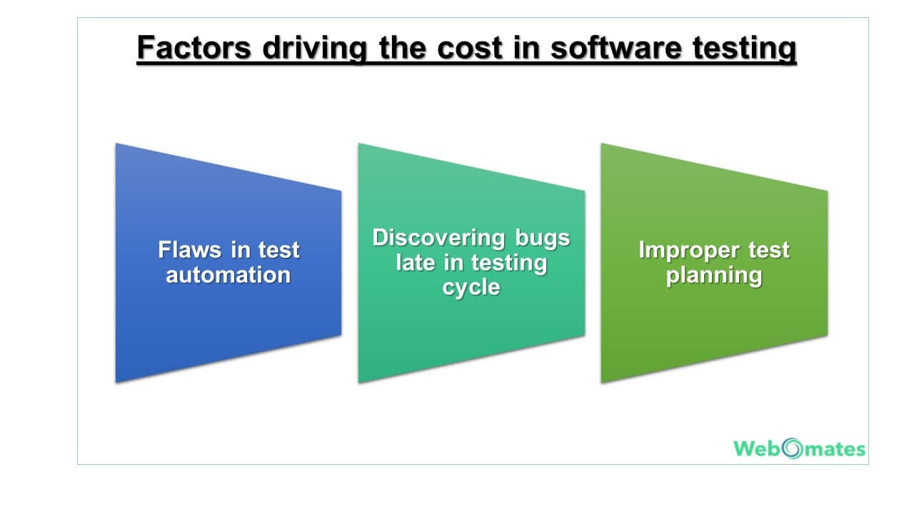 Cost in software Testing