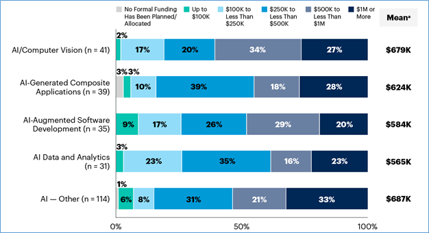 automation manages cost