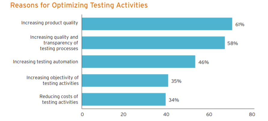 The Perks of Embracing on-Demand Services - Testing as a Services
