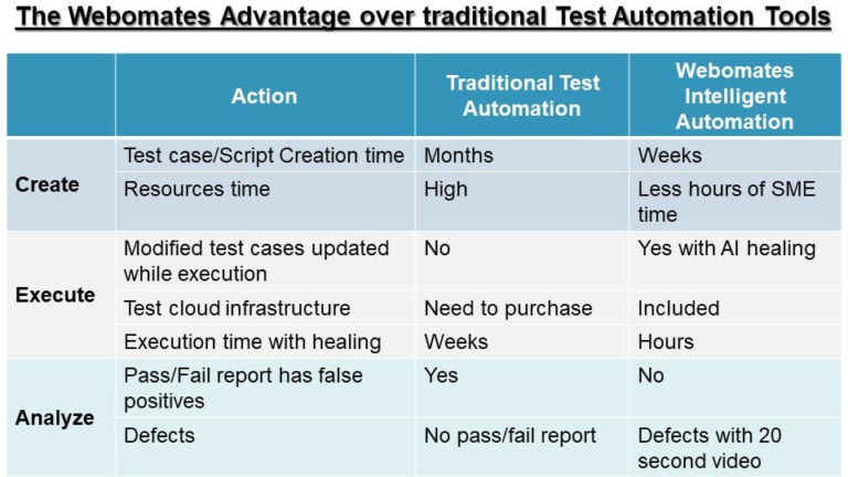 How To Choose The Right Automation Testing Tool – Webomates