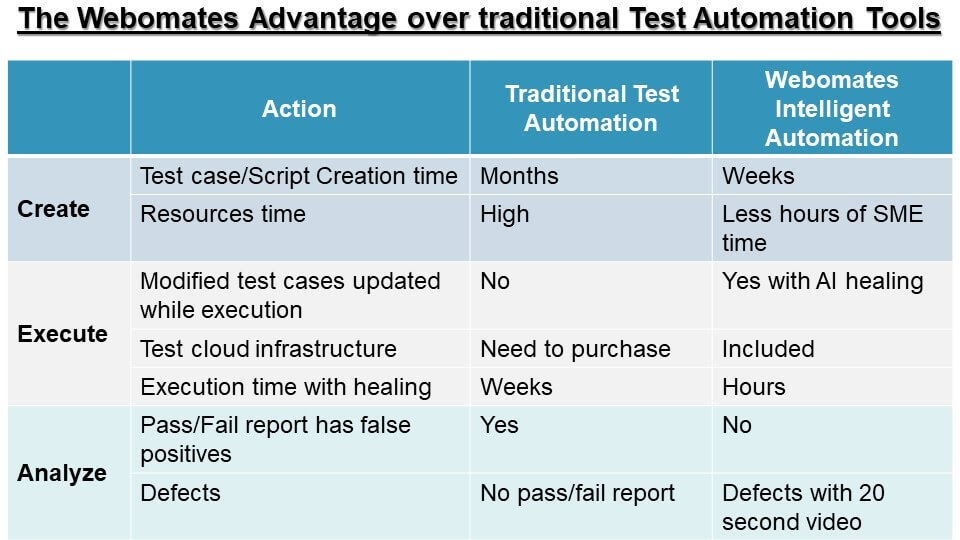 Traditional-test-automation