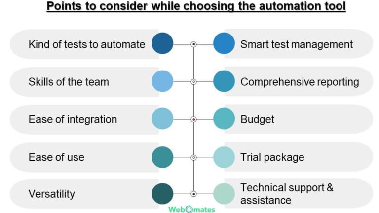 How To Choose The Right Automation Testing Tool – Webomates
