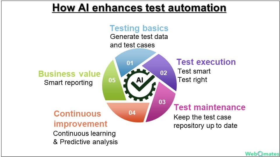 Enhancing Test Automation with AI