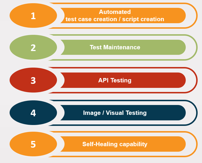 Future of Software Testing