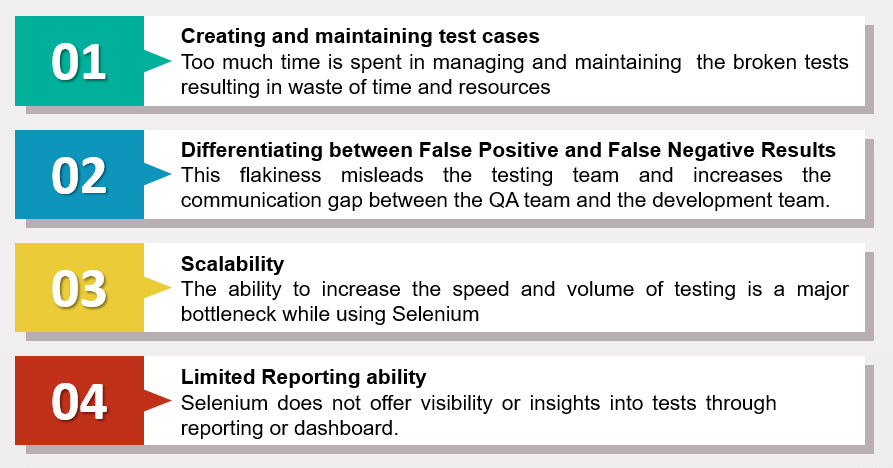 Selenium Testing