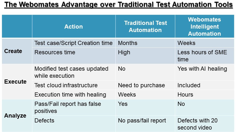 Traditional test automation