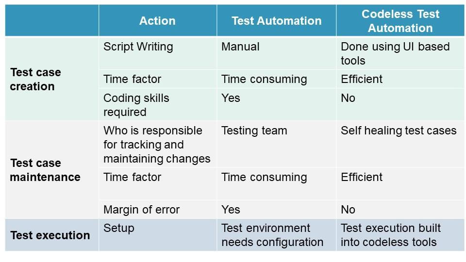 Top Differences Between Test Automation And Codeless Test Automation