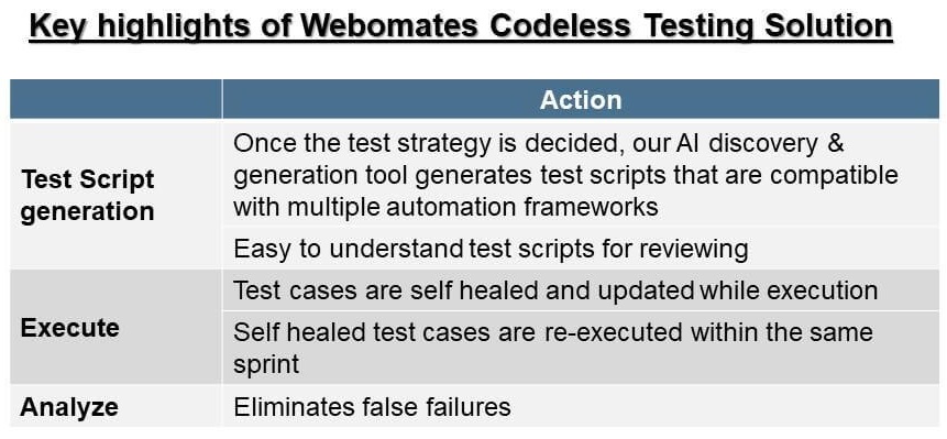 Key Highlights of Webomates Codeless Testing Solution