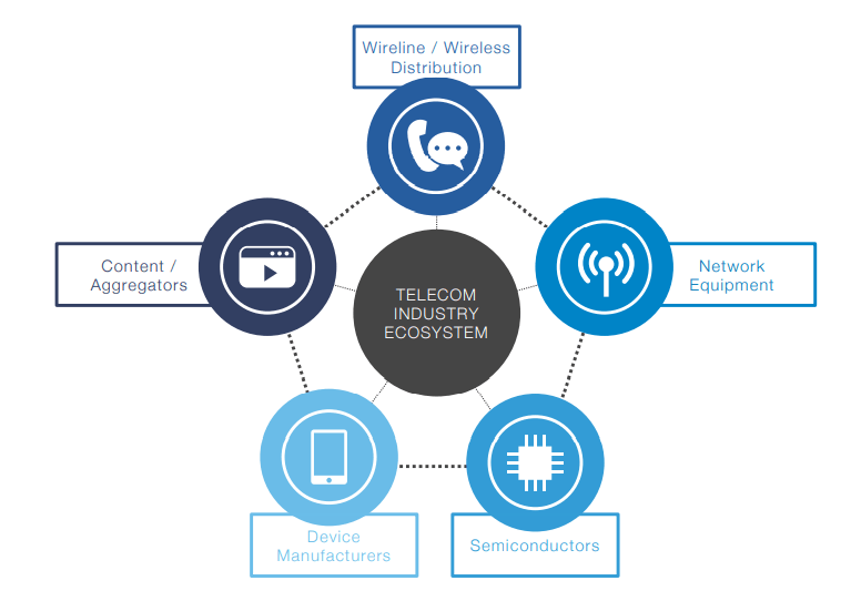 Digital Transformation Initiative in Telecommunications Industry