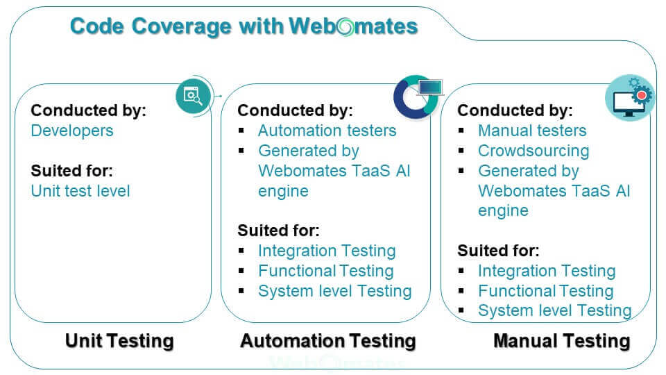 Code converge with Webomates 