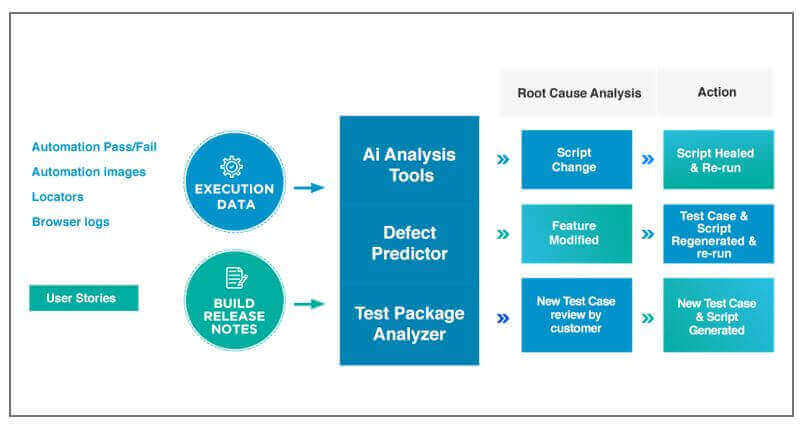 AiHealing® process in self healing test automation