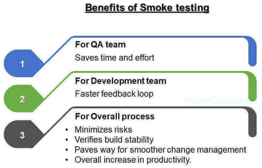 Benefits of Smoke Testing