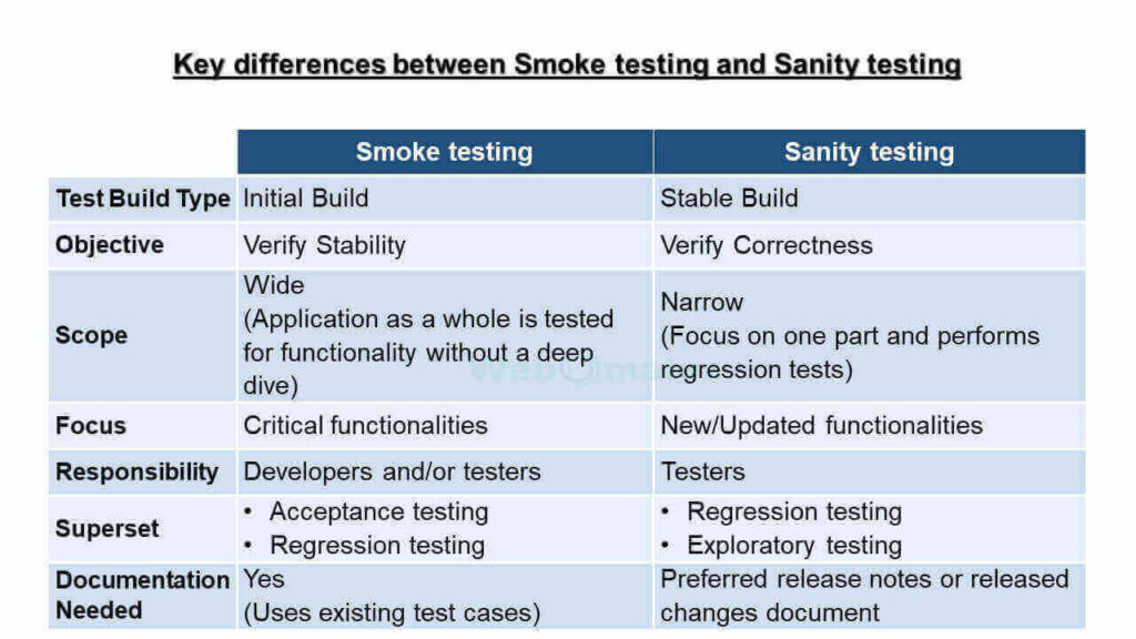 Difference Between Smoke Testing and Sanity Testing