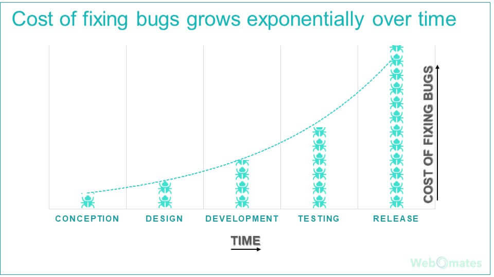 Defect Leakage - Cost of fixing bugs