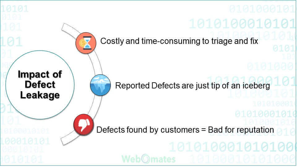 Impact of Defect Leakage