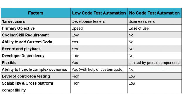Low-code test automation & No-code test automation : Factors