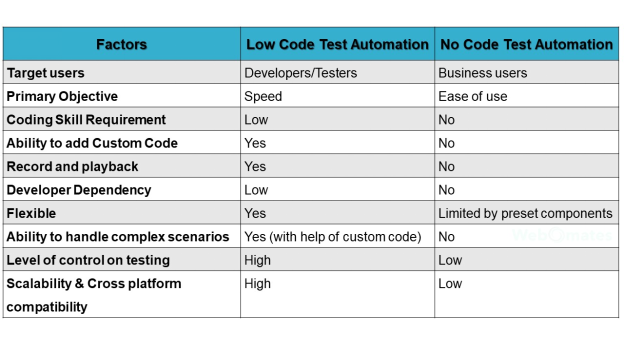 Low Code and No Code Test Automation