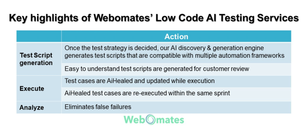 Low-code test automation : Low Code AI Testing Services