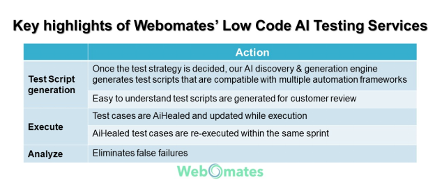 Low Code and No Code Test Automation