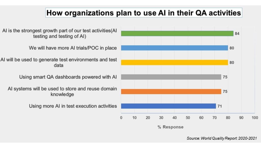 How organizations plan to use AI in their QA activities
