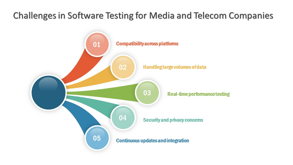 Telecom Industry challenges