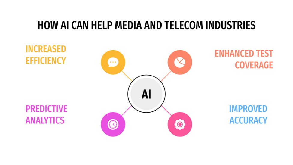 Media and Telecom industries