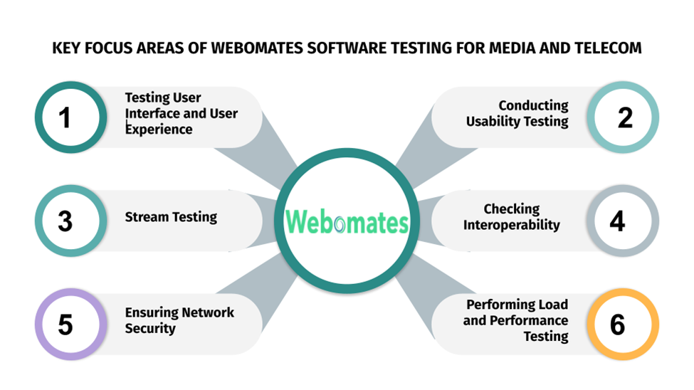 Software testing in Media and Telecom
