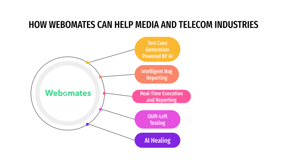 software testing In media and telecom Industries