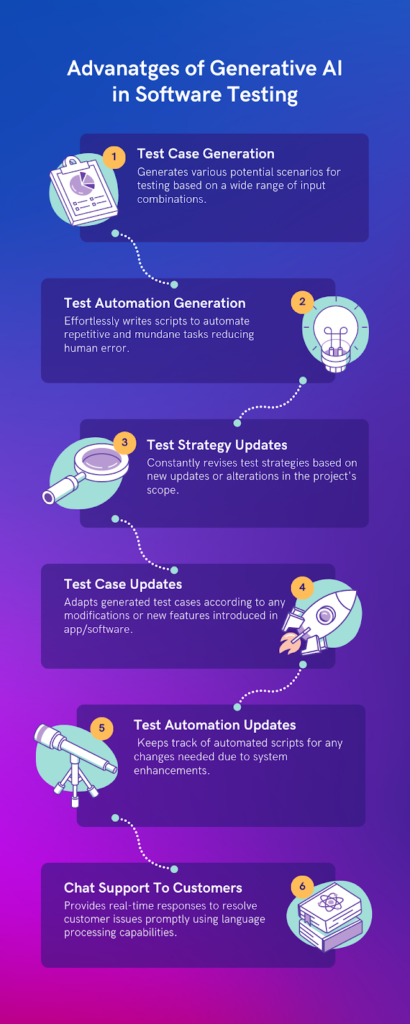 Potential Challenges of Generative AI : Advanatge of Generative ai in Software testing