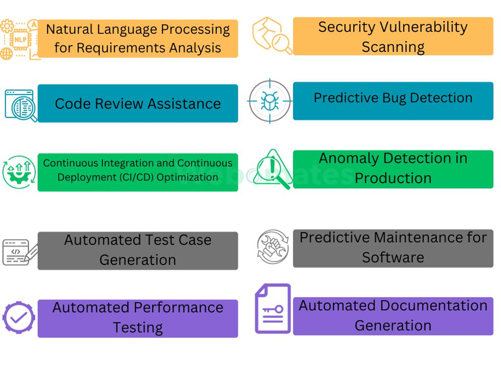 AI Use cases for Developers and Testers