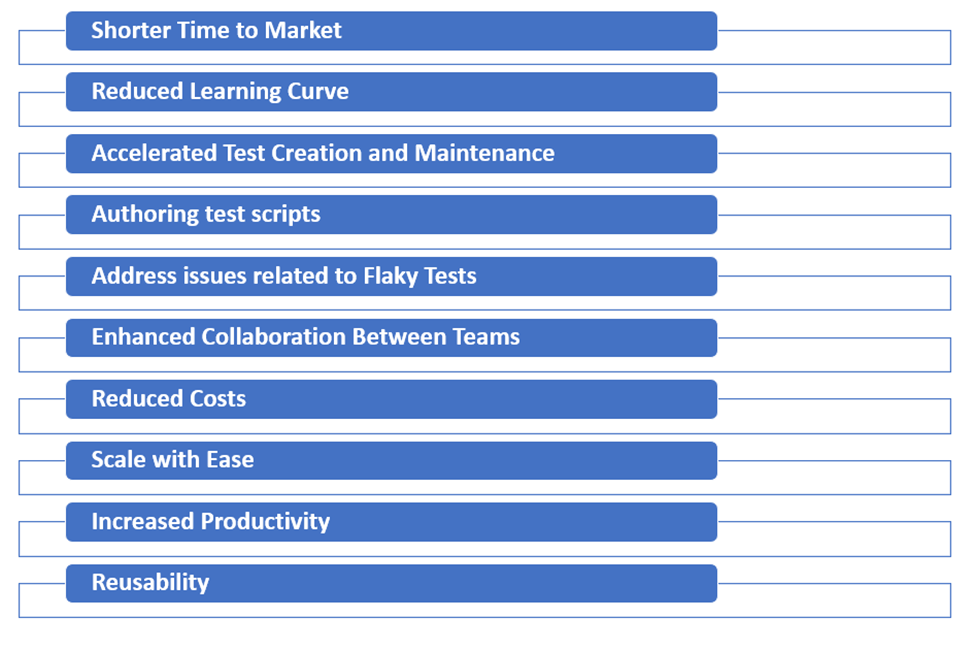 Benefits of Low-Code/ No-Code platforms