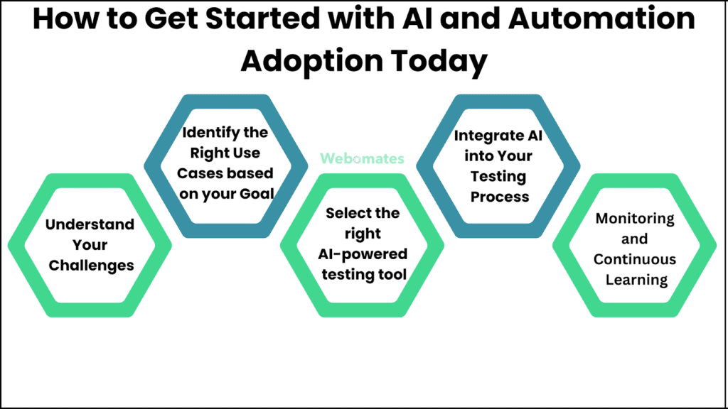 How to Get Started with AI and Automation Adoption Today