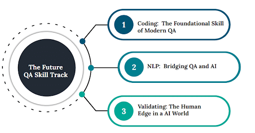 Coding, NLP, and Human Validation as core skills for modern Quality Assurance