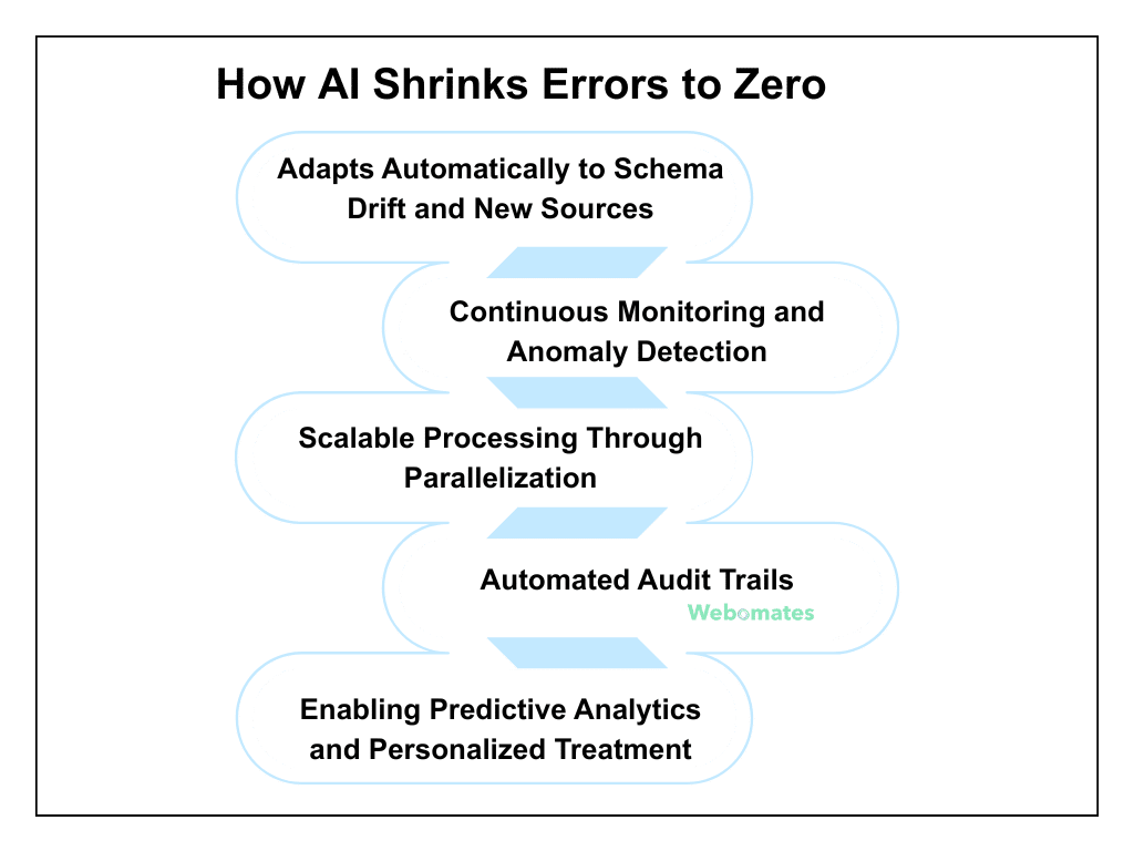How AI Shrinks Errors to Zero in ETL Testing?