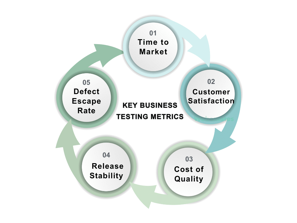 Redefining Testing Success: From Technical to Business KPIs | Webomates