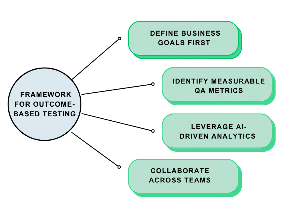 Building a Framework for Outcome-Based Testing