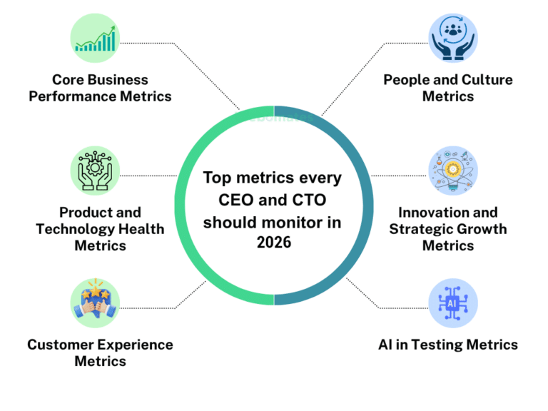 Top Metrics Every CEO and CTO Should Monitor in 2026