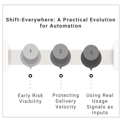 Shift-Everywhere: A Practical Evolution for Automation