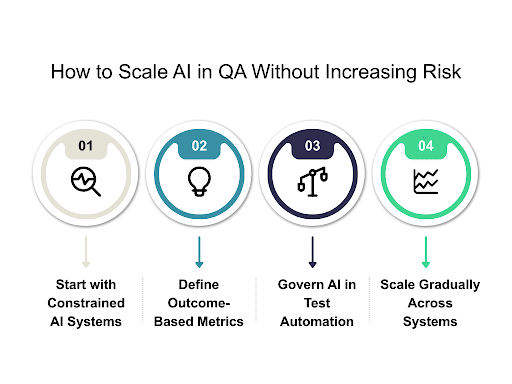 How to Scale AI in QA without increasing risk