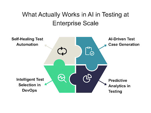 What Works in AI in Testing at Enterprise Scale