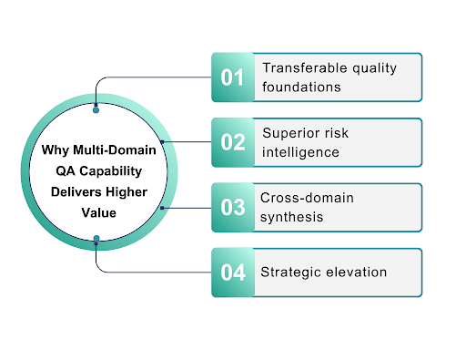 Why Multi-Domain QA Capability Delivers Higher Value
