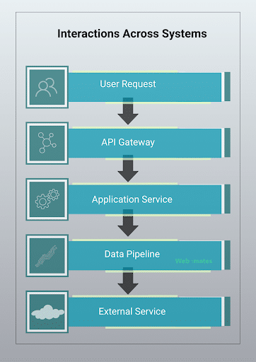 Distributed cloud architecture workflow including API gateway, application services, data pipelines, and external service integrations.