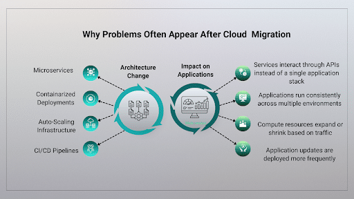 Why Problems occur after cloud migration