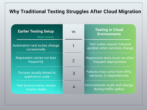 Comparison of traditional testing vs cloud environment testing