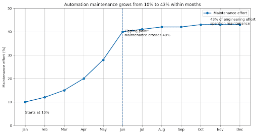 Automation Maintenance Growth Chart