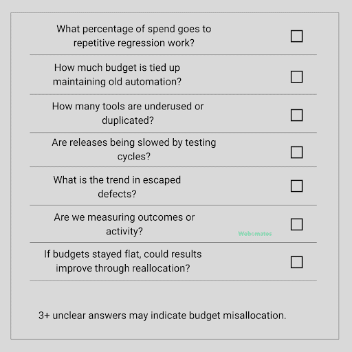 checklist to evaluate QA budget allocation and testing efficiency