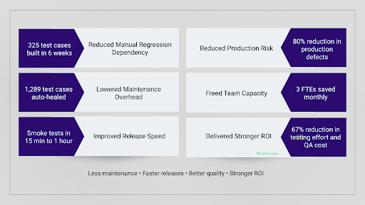 QA cost savings and automation ROI with reduced defects and faster releases